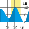 Marmot Bay tide chart for Tuesday, November 18, 2025