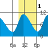 Marmot Bay tide chart for Saturday, November 1, 2025