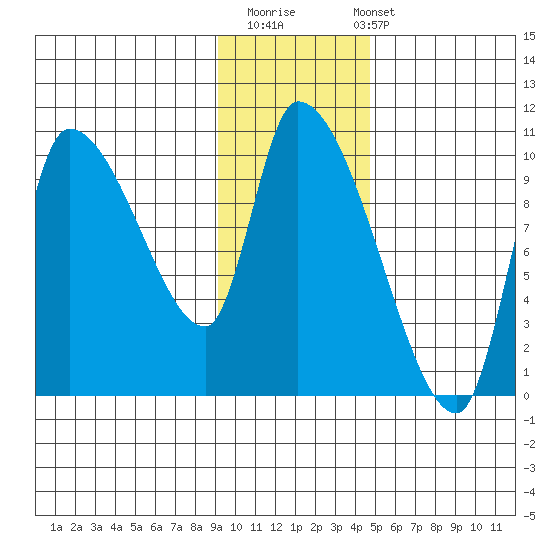 Marmot Bay tide chart for Thursday, November 20, 2025
