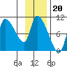 Marmot Bay tide chart for Thursday, November 20, 2025