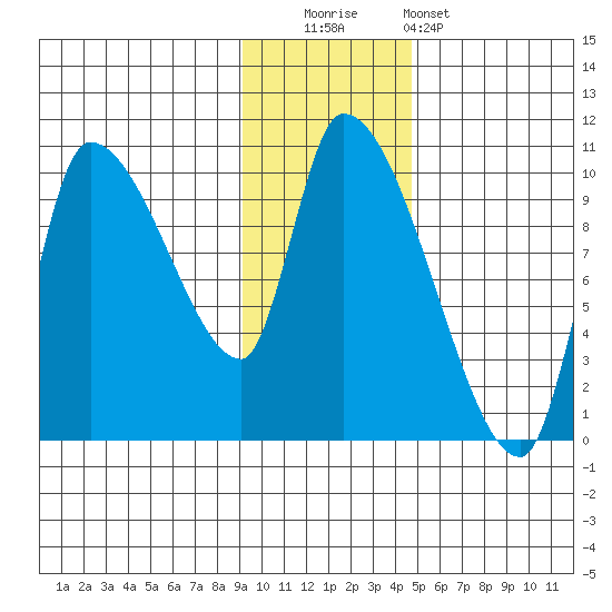 Marmot Bay tide chart for Friday, November 21, 2025
