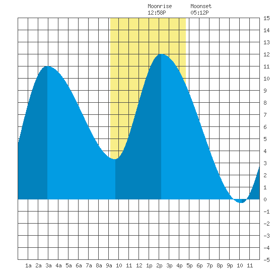 Marmot Bay tide chart for Saturday, November 22, 2025