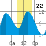Marmot Bay tide chart for Saturday, November 22, 2025