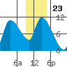 Marmot Bay tide chart for Sunday, November 23, 2025