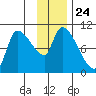 Marmot Bay tide chart for Monday, November 24, 2025