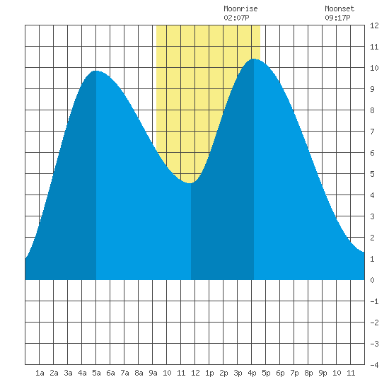 Marmot Bay tide chart for Tuesday, November 25, 2025