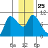 Marmot Bay tide chart for Tuesday, November 25, 2025