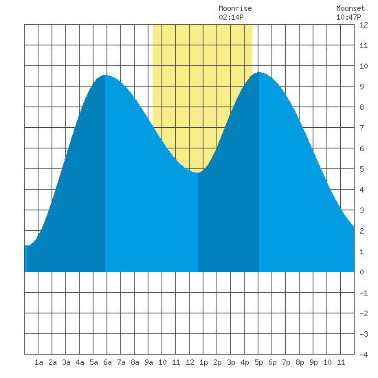 Marmot Bay tide chart for Wednesday, November 26, 2025