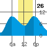 Marmot Bay tide chart for Wednesday, November 26, 2025