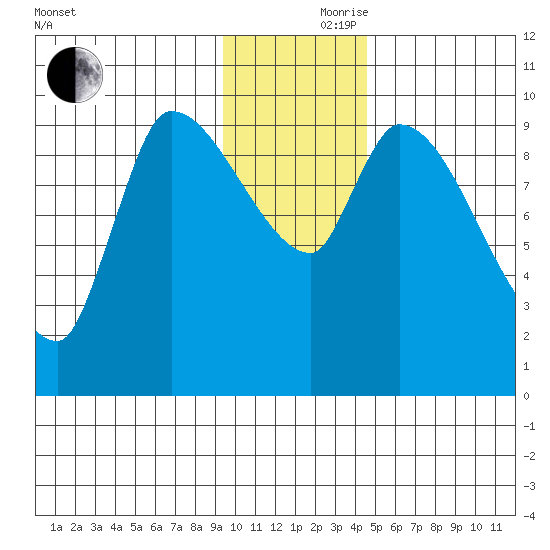 Marmot Bay tide chart for Thursday, November 27, 2025