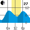 Marmot Bay tide chart for Thursday, November 27, 2025