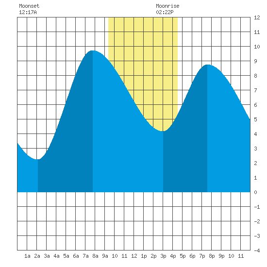 Marmot Bay tide chart for Friday, November 28, 2025