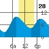 Marmot Bay tide chart for Friday, November 28, 2025