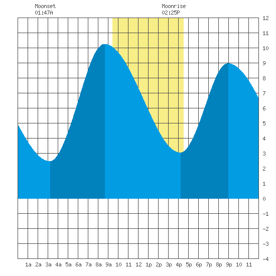 Marmot Bay tide chart for Saturday, November 29, 2025