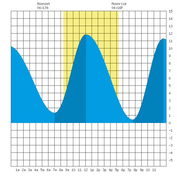 Marmot Bay tide chart for Sunday, November 2, 2025