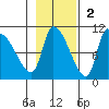 Marmot Bay tide chart for Sunday, November 2, 2025