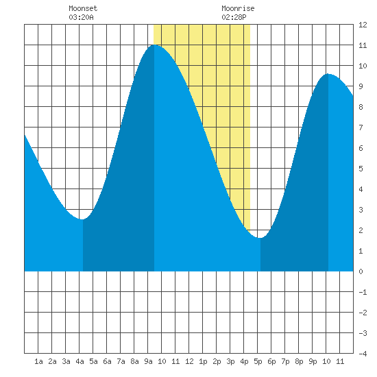Marmot Bay tide chart for Sunday, November 30, 2025