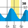 Marmot Bay tide chart for Sunday, November 30, 2025