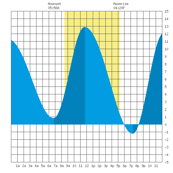 Marmot Bay tide chart for Monday, November 3, 2025