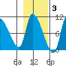 Marmot Bay tide chart for Monday, November 3, 2025