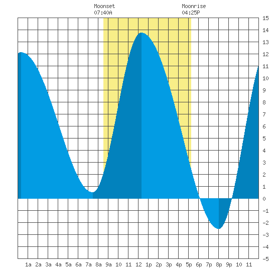 Marmot Bay tide chart for Tuesday, November 4, 2025