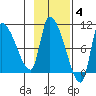 Marmot Bay tide chart for Tuesday, November 4, 2025
