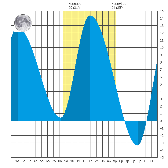 Marmot Bay tide chart for Wednesday, November 5, 2025