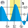 Marmot Bay tide chart for Wednesday, November 5, 2025