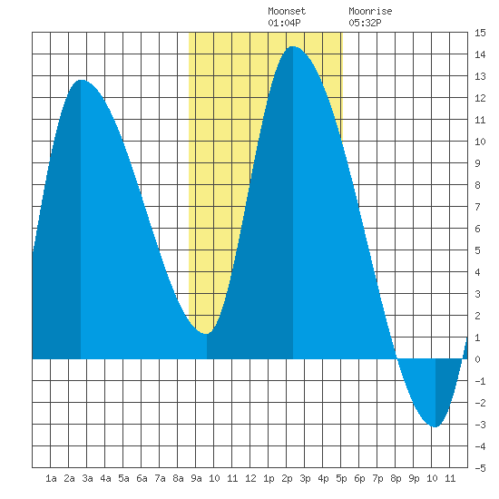 Marmot Bay tide chart for Friday, November 7, 2025