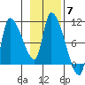Marmot Bay tide chart for Friday, November 7, 2025