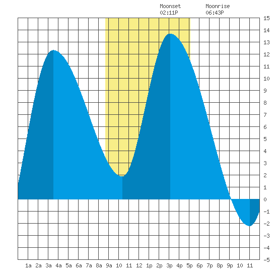 Marmot Bay tide chart for Saturday, November 8, 2025