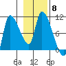Marmot Bay tide chart for Saturday, November 8, 2025