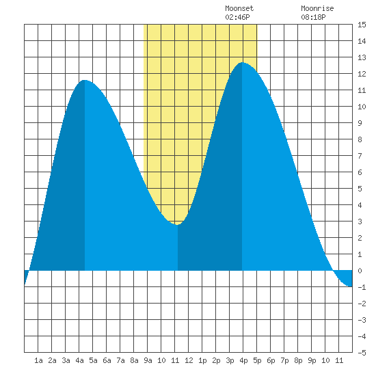 Marmot Bay tide chart for Sunday, November 9, 2025