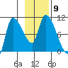 Marmot Bay tide chart for Sunday, November 9, 2025