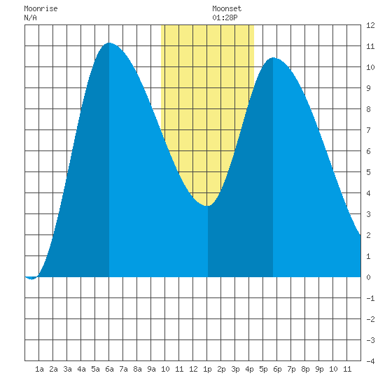Marmot Bay tide chart for Wednesday, December 10, 2025