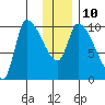 Marmot Bay tide chart for Wednesday, December 10, 2025