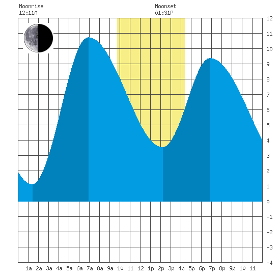 Marmot Bay tide chart for Thursday, December 11, 2025