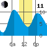 Marmot Bay tide chart for Thursday, December 11, 2025