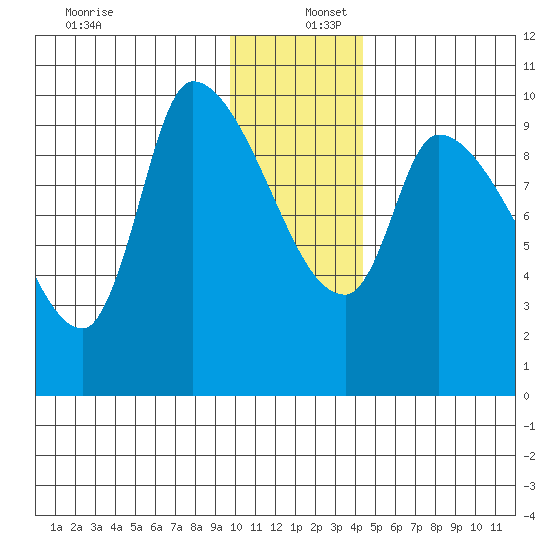 Marmot Bay tide chart for Friday, December 12, 2025