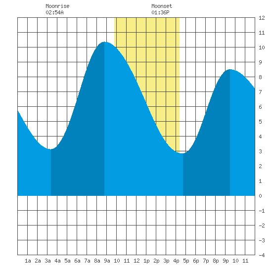 Marmot Bay tide chart for Saturday, December 13, 2025