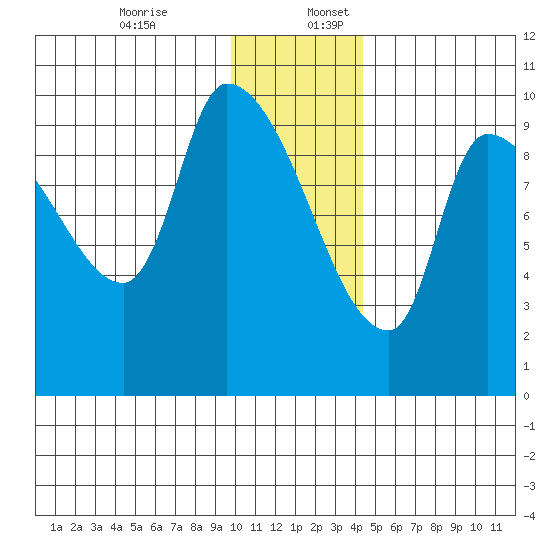 Marmot Bay tide chart for Sunday, December 14, 2025