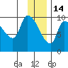 Marmot Bay tide chart for Sunday, December 14, 2025