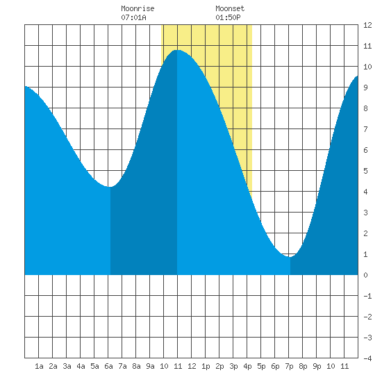 Marmot Bay tide chart for Tuesday, December 16, 2025