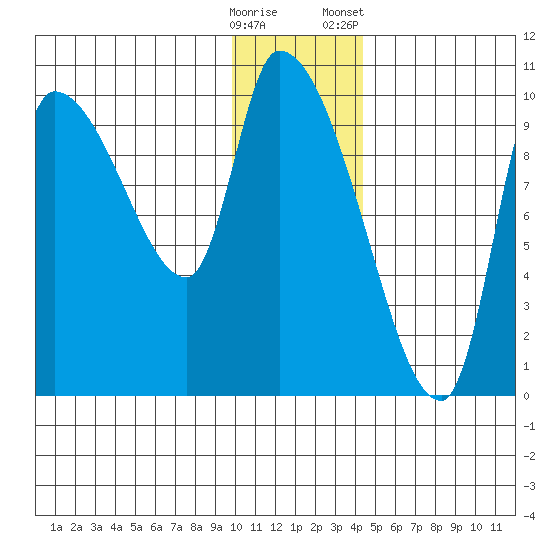 Marmot Bay tide chart for Thursday, December 18, 2025