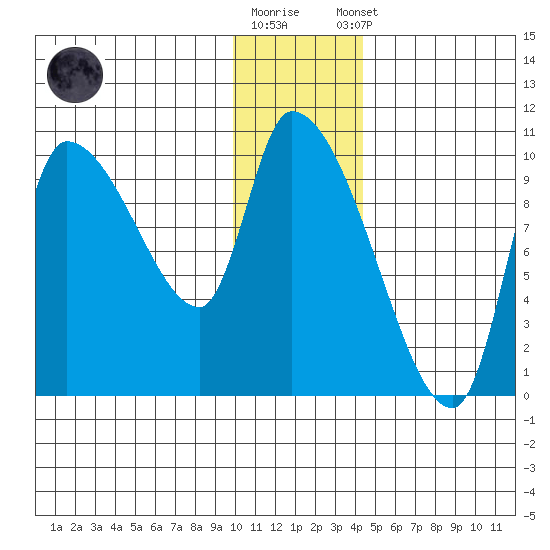 Marmot Bay tide chart for Friday, December 19, 2025