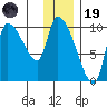Marmot Bay tide chart for Friday, December 19, 2025