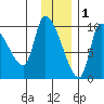 Marmot Bay tide chart for Monday, December 1, 2025