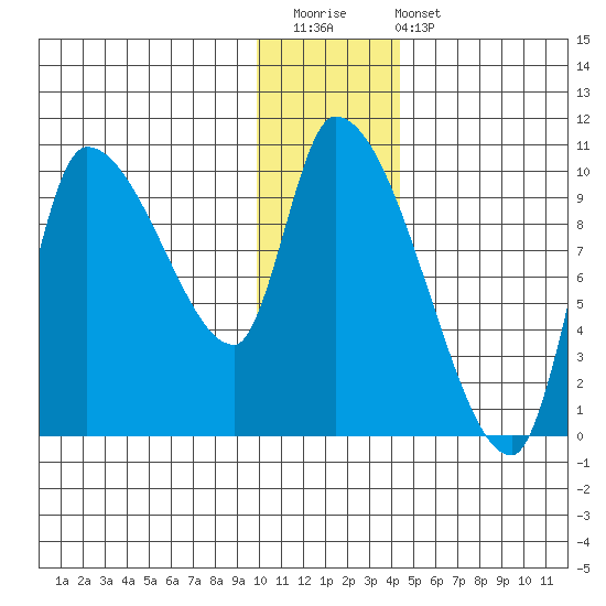 Marmot Bay tide chart for Saturday, December 20, 2025