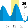 Marmot Bay tide chart for Saturday, December 20, 2025