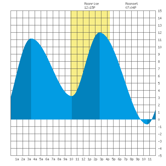 Marmot Bay tide chart for Monday, December 22, 2025